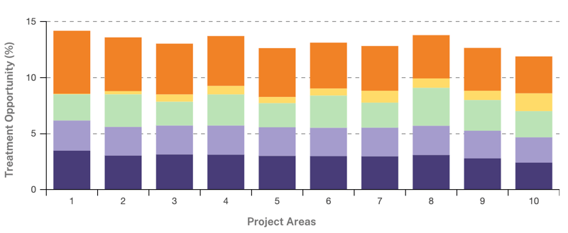 Treatment opportunity